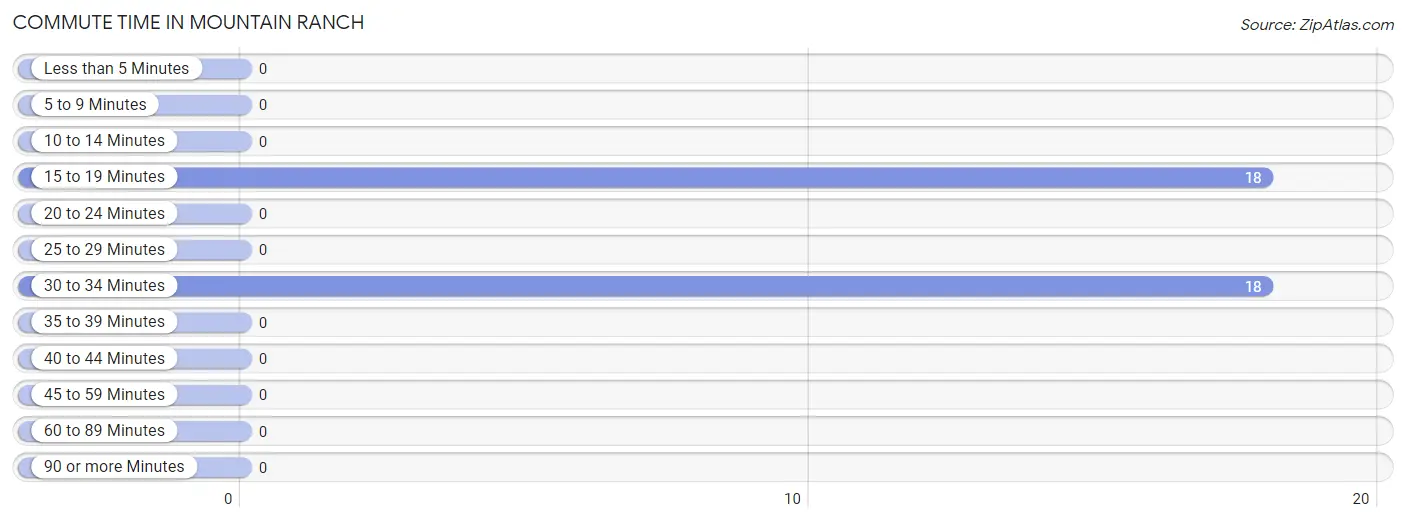 Commute Time in Mountain Ranch
