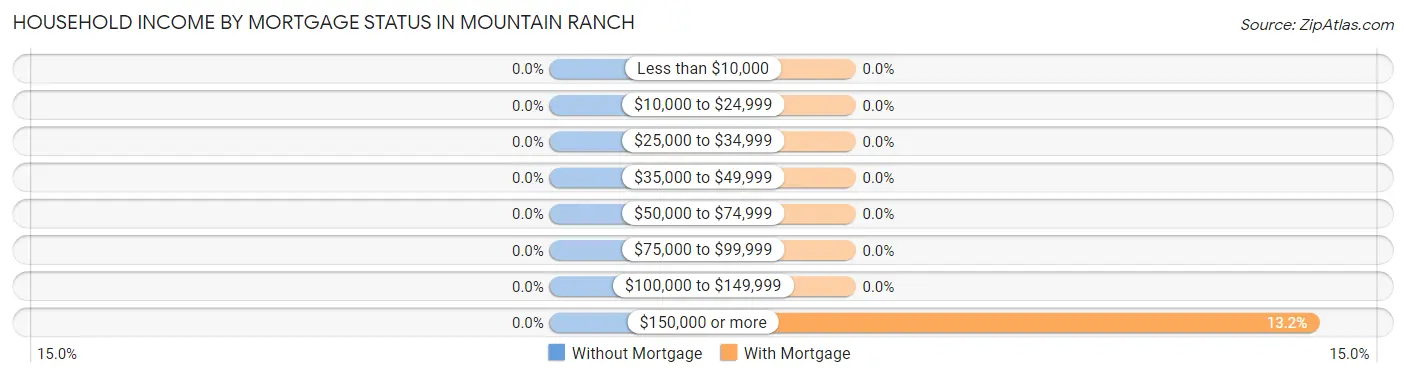Household Income by Mortgage Status in Mountain Ranch
