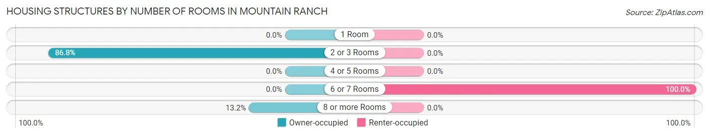 Housing Structures by Number of Rooms in Mountain Ranch