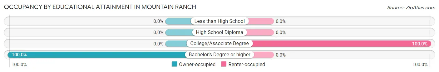 Occupancy by Educational Attainment in Mountain Ranch