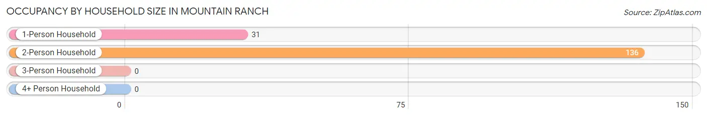 Occupancy by Household Size in Mountain Ranch