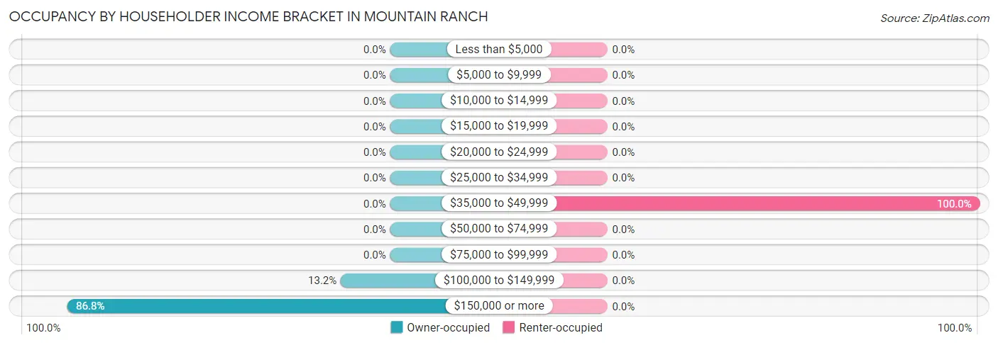 Occupancy by Householder Income Bracket in Mountain Ranch