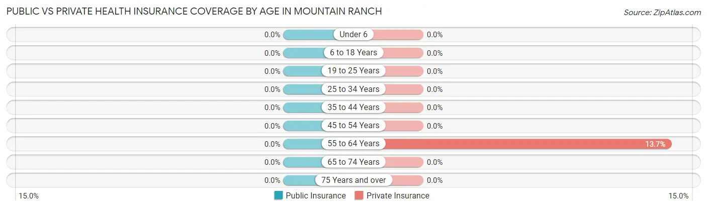 Public vs Private Health Insurance Coverage by Age in Mountain Ranch