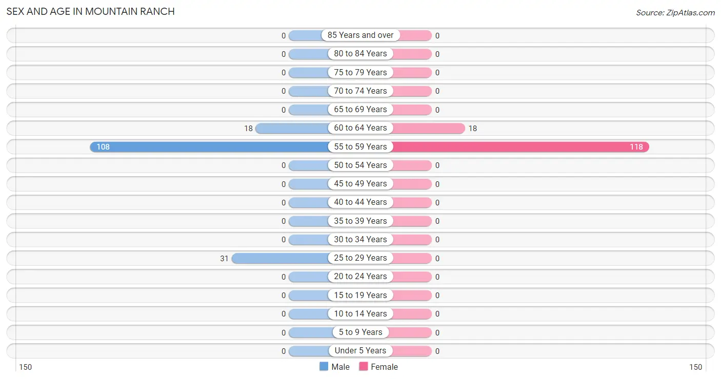 Sex and Age in Mountain Ranch