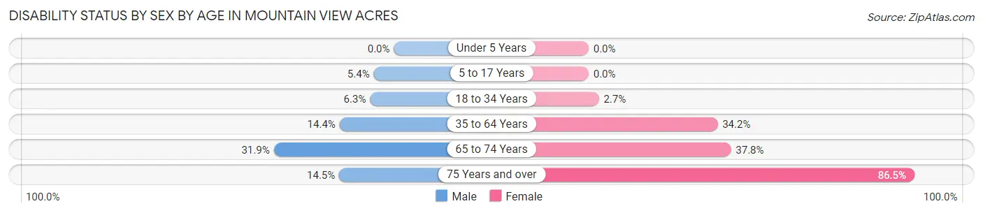 Disability Status by Sex by Age in Mountain View Acres