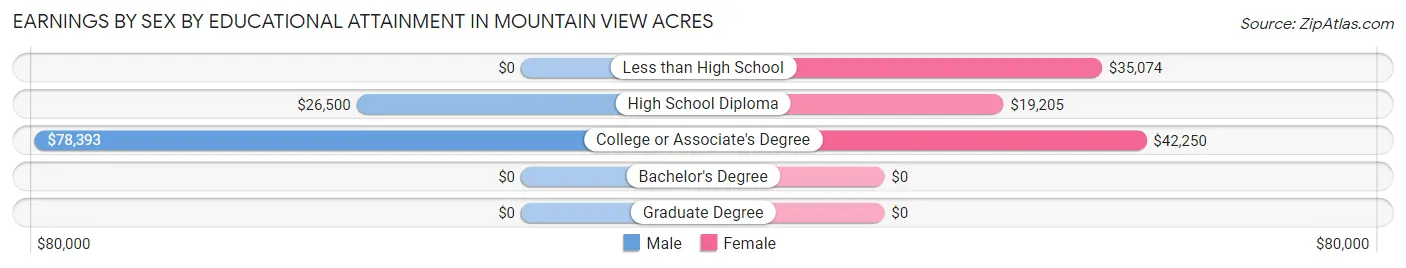 Earnings by Sex by Educational Attainment in Mountain View Acres