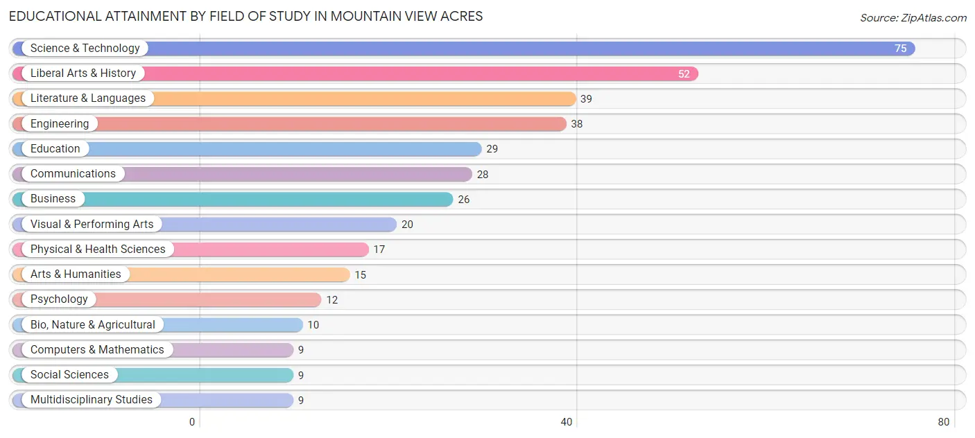 Educational Attainment by Field of Study in Mountain View Acres