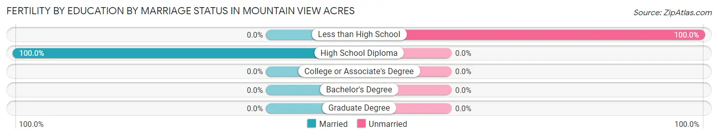 Female Fertility by Education by Marriage Status in Mountain View Acres
