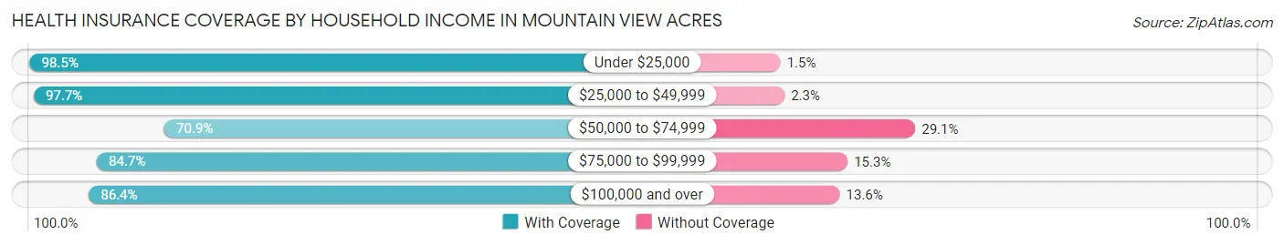 Health Insurance Coverage by Household Income in Mountain View Acres