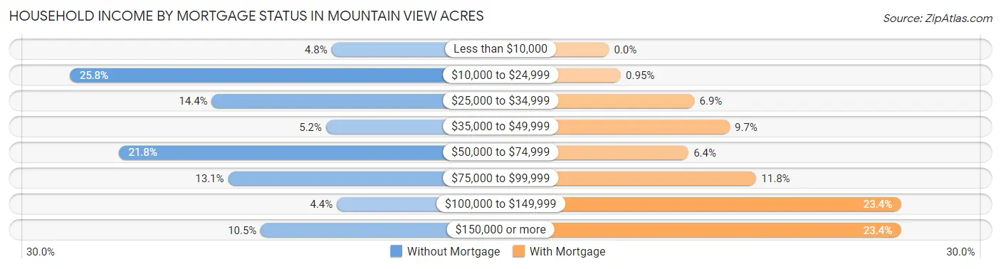 Household Income by Mortgage Status in Mountain View Acres