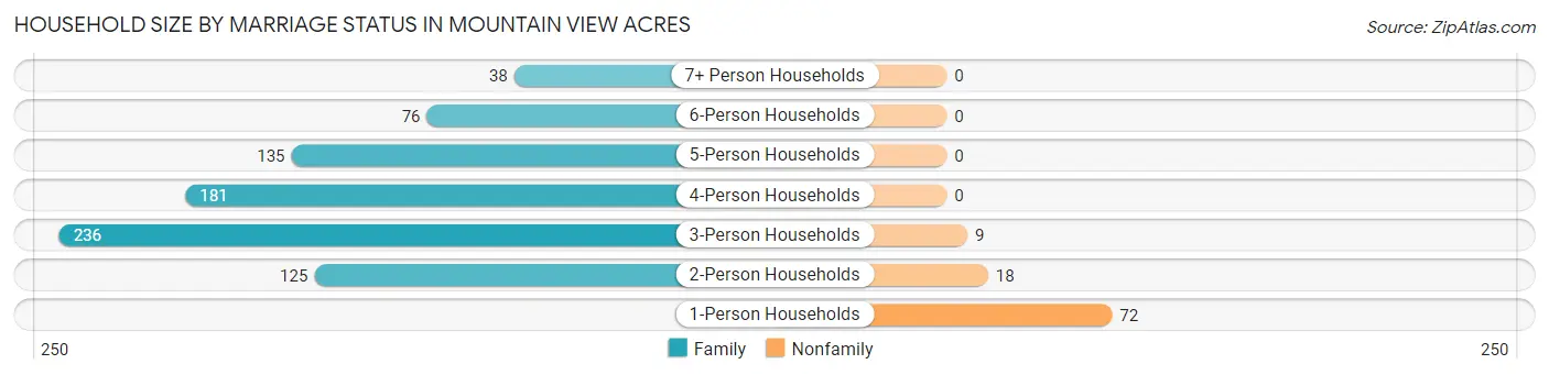 Household Size by Marriage Status in Mountain View Acres