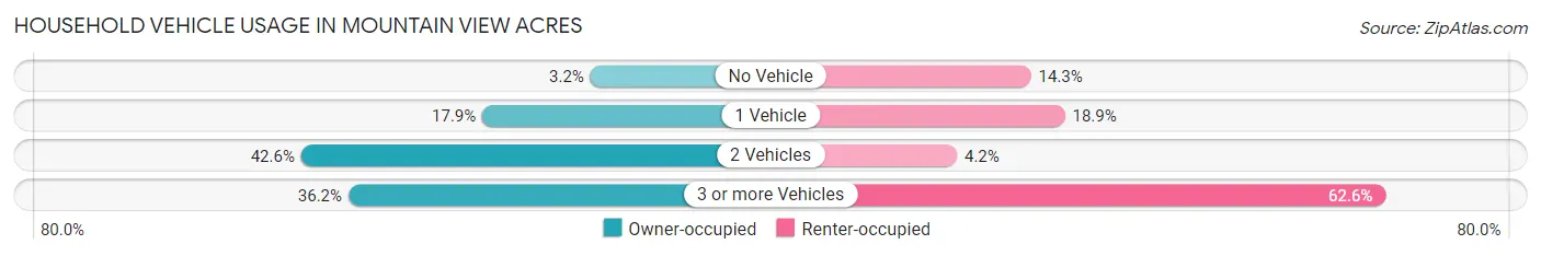 Household Vehicle Usage in Mountain View Acres