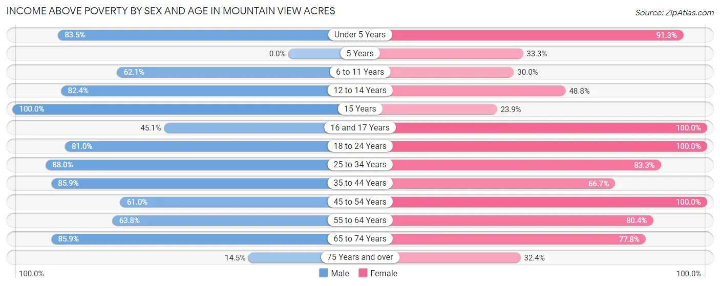 Income Above Poverty by Sex and Age in Mountain View Acres