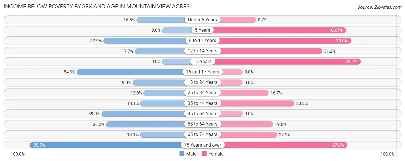 Income Below Poverty by Sex and Age in Mountain View Acres