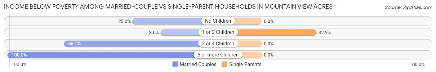 Income Below Poverty Among Married-Couple vs Single-Parent Households in Mountain View Acres
