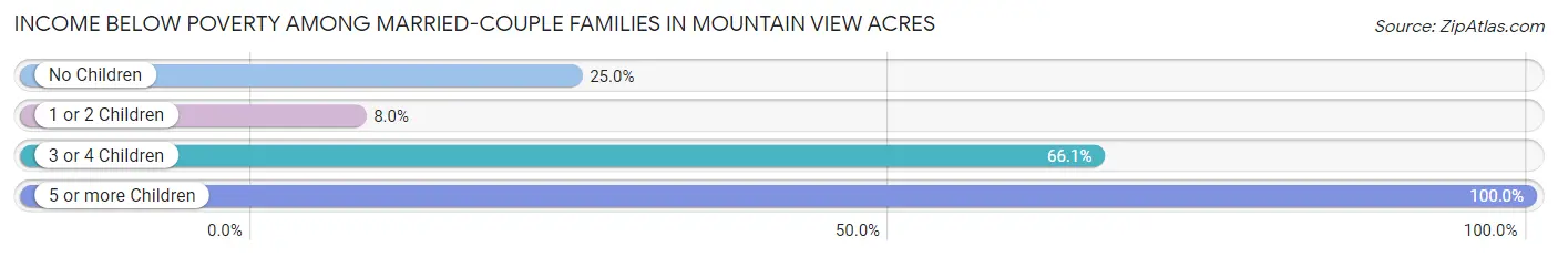 Income Below Poverty Among Married-Couple Families in Mountain View Acres