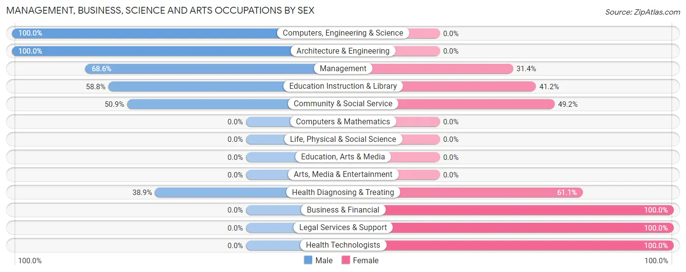 Management, Business, Science and Arts Occupations by Sex in Mountain View Acres