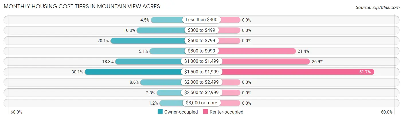 Monthly Housing Cost Tiers in Mountain View Acres