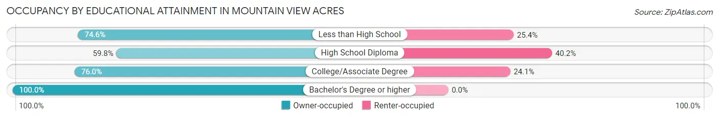 Occupancy by Educational Attainment in Mountain View Acres