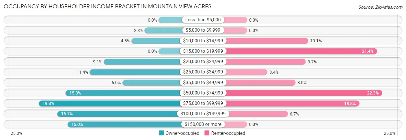 Occupancy by Householder Income Bracket in Mountain View Acres
