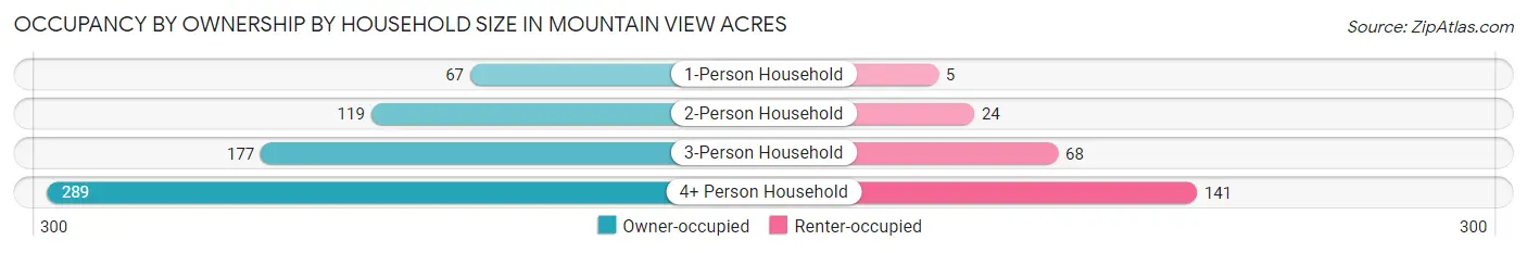 Occupancy by Ownership by Household Size in Mountain View Acres