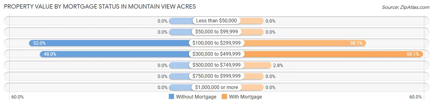 Property Value by Mortgage Status in Mountain View Acres