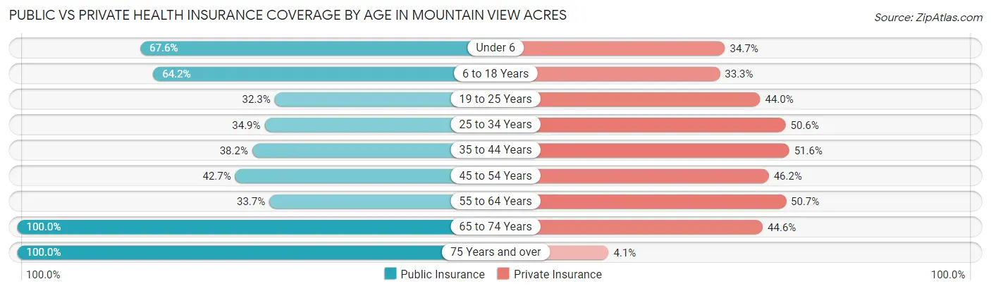 Public vs Private Health Insurance Coverage by Age in Mountain View Acres