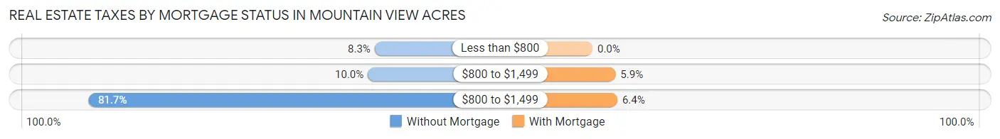 Real Estate Taxes by Mortgage Status in Mountain View Acres