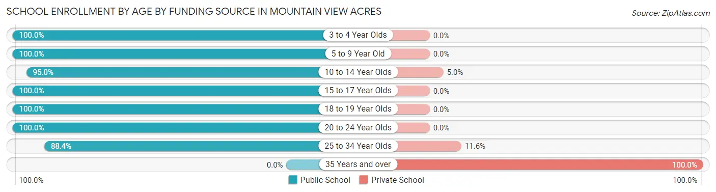 School Enrollment by Age by Funding Source in Mountain View Acres