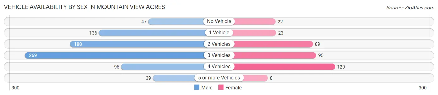 Vehicle Availability by Sex in Mountain View Acres
