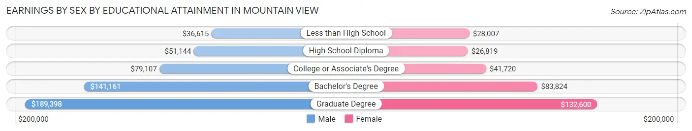 Earnings by Sex by Educational Attainment in Mountain View