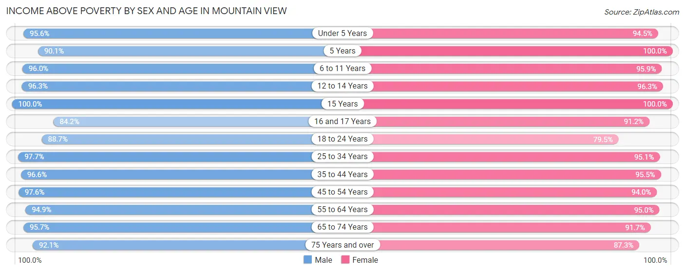 Income Above Poverty by Sex and Age in Mountain View