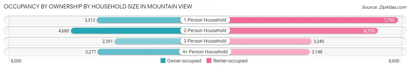 Occupancy by Ownership by Household Size in Mountain View