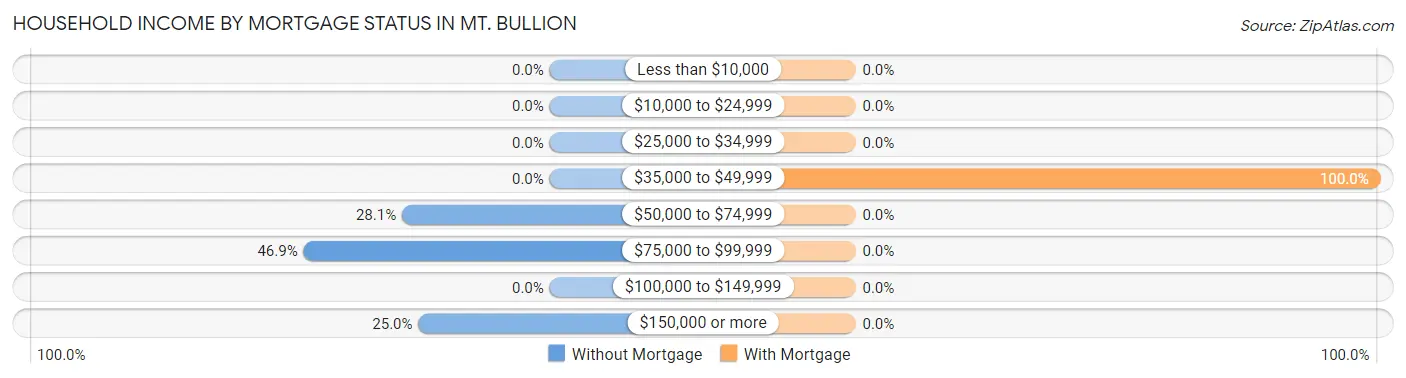 Household Income by Mortgage Status in Mt. Bullion