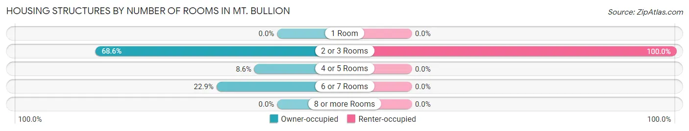 Housing Structures by Number of Rooms in Mt. Bullion