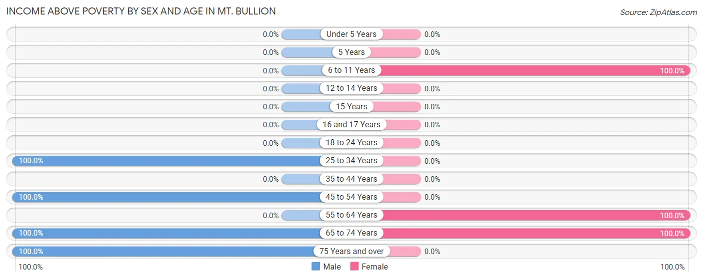 Income Above Poverty by Sex and Age in Mt. Bullion