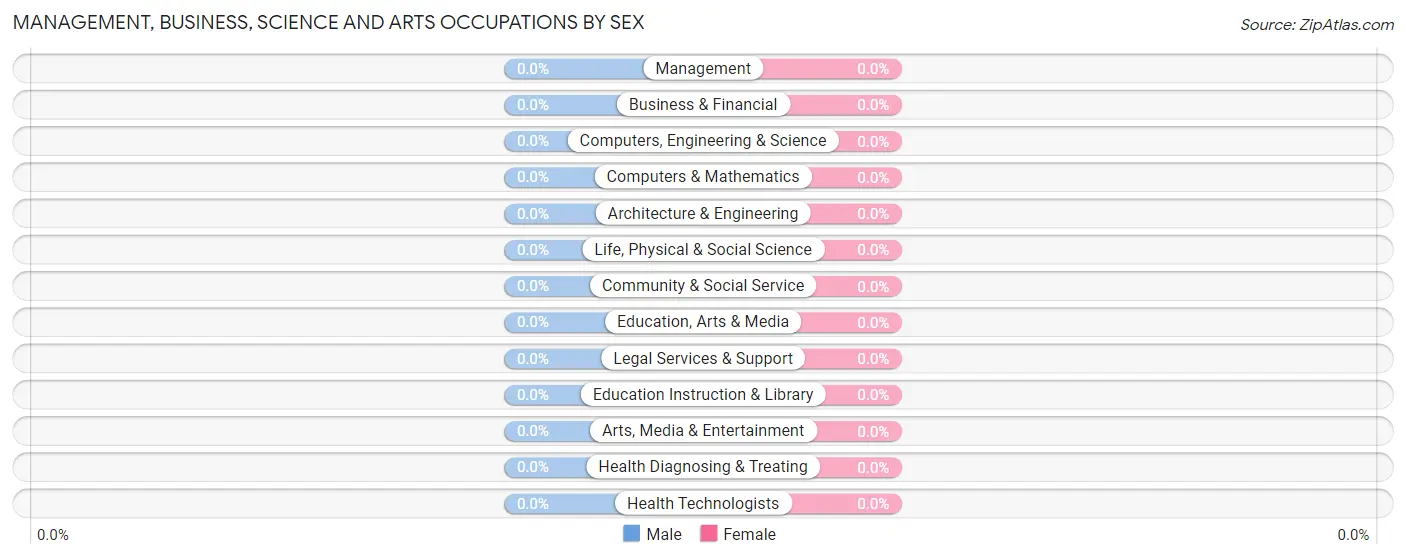 Management, Business, Science and Arts Occupations by Sex in Mt. Bullion