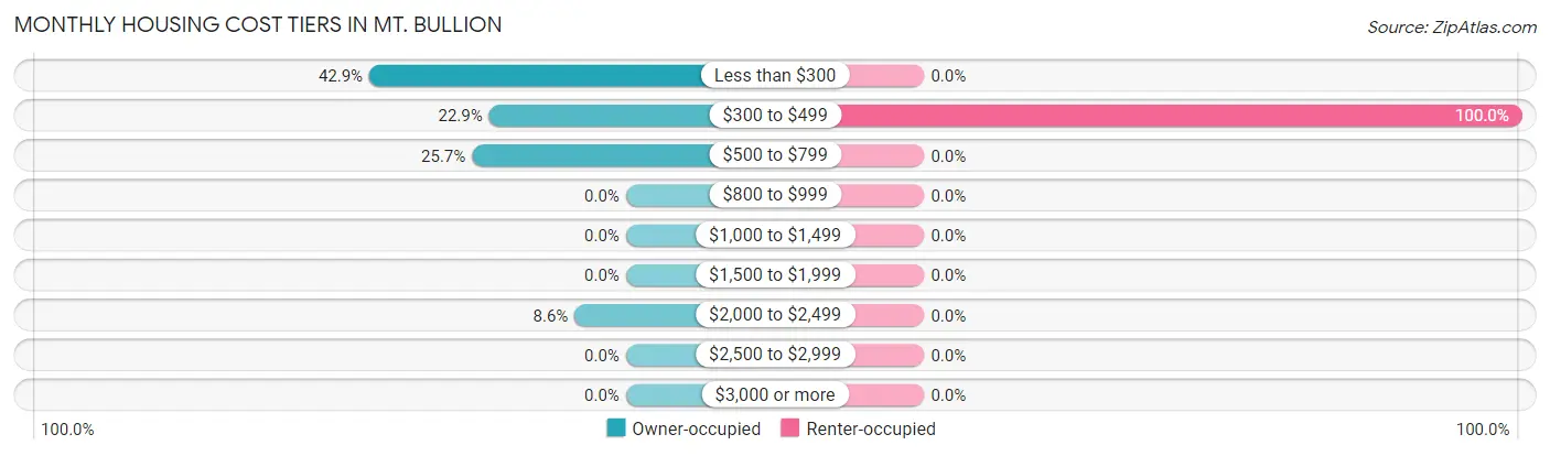 Monthly Housing Cost Tiers in Mt. Bullion