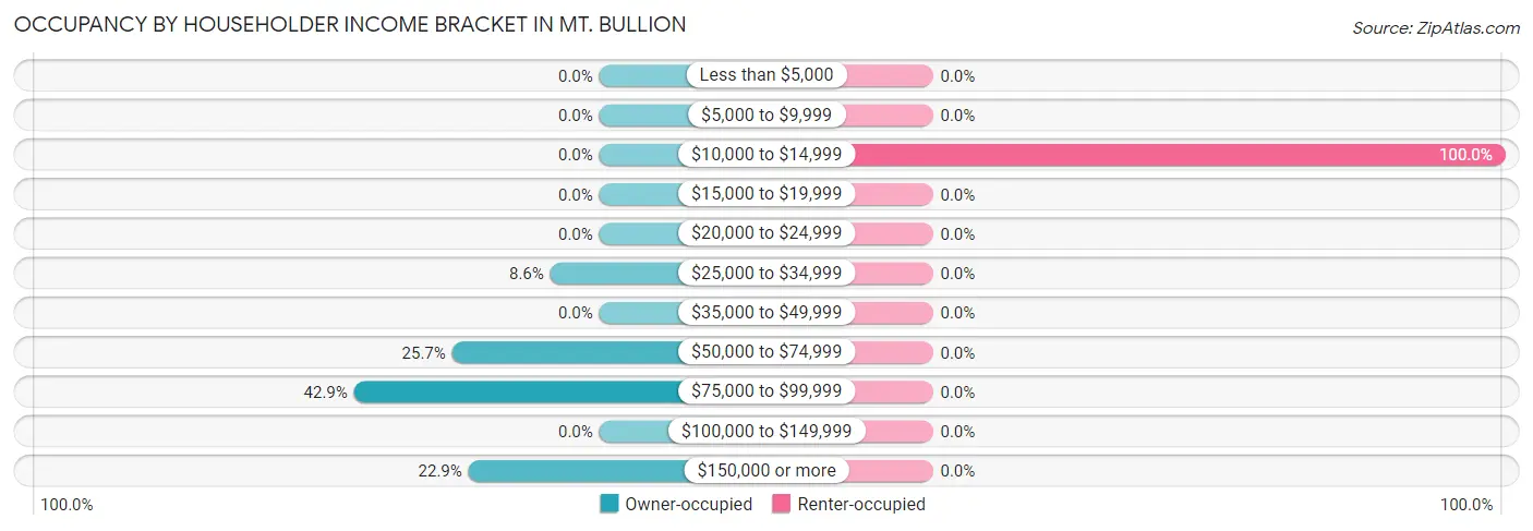 Occupancy by Householder Income Bracket in Mt. Bullion