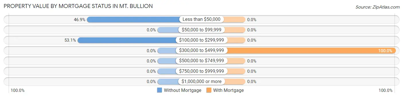 Property Value by Mortgage Status in Mt. Bullion