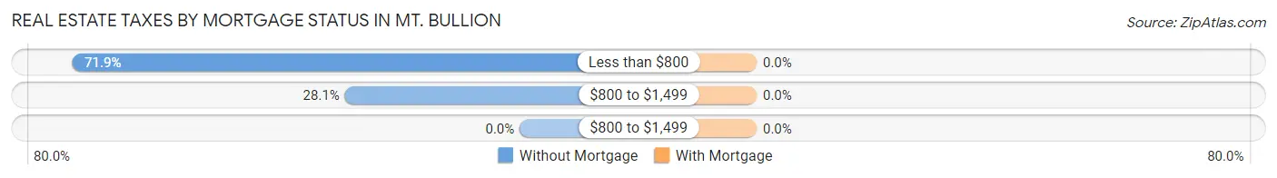 Real Estate Taxes by Mortgage Status in Mt. Bullion