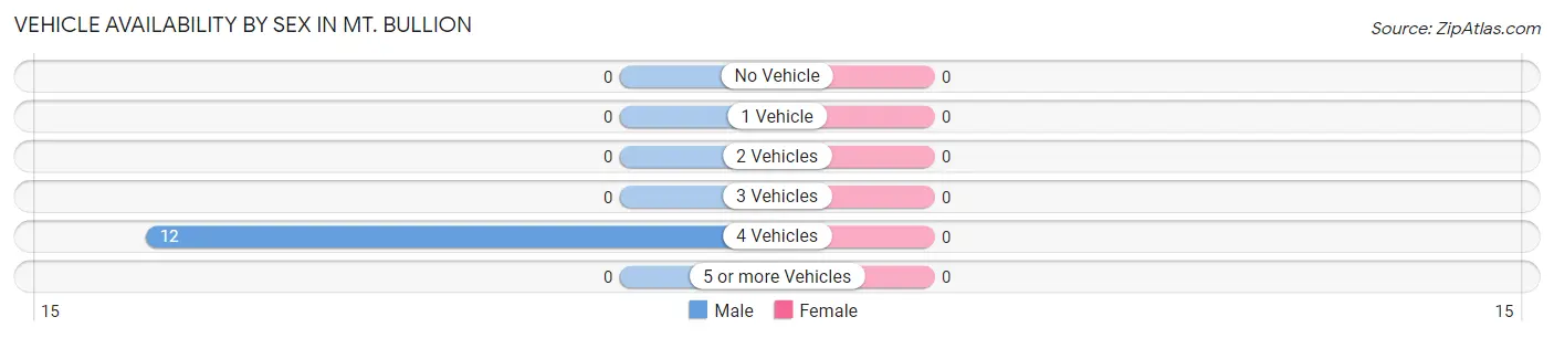 Vehicle Availability by Sex in Mt. Bullion