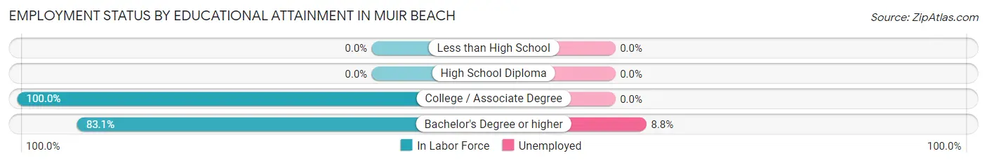 Employment Status by Educational Attainment in Muir Beach