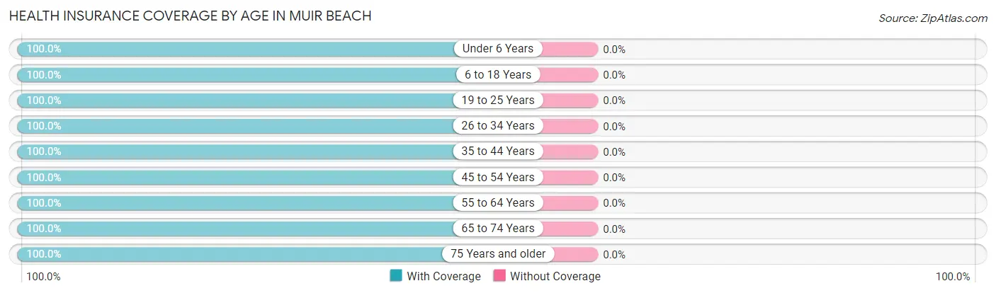 Health Insurance Coverage by Age in Muir Beach