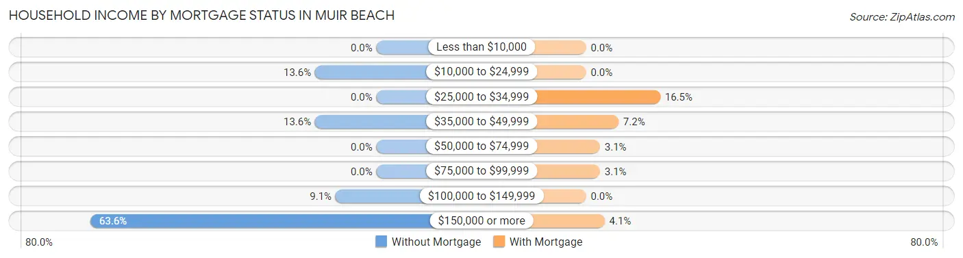 Household Income by Mortgage Status in Muir Beach