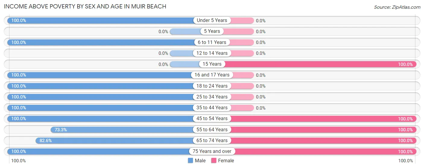 Income Above Poverty by Sex and Age in Muir Beach