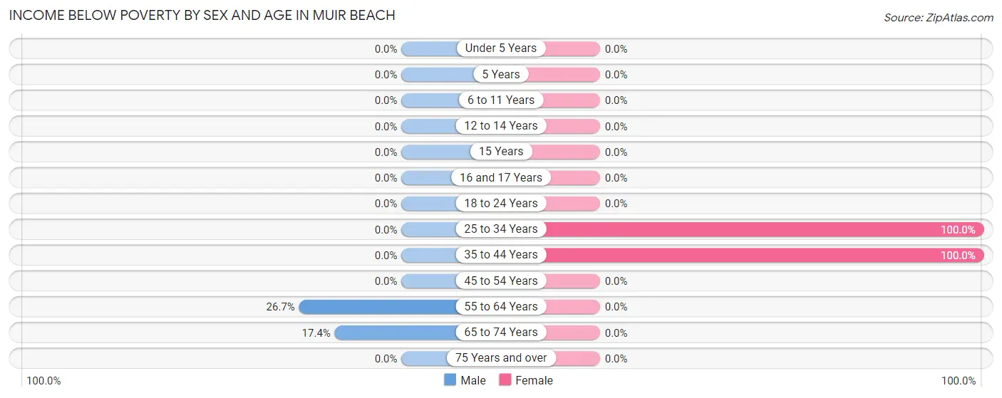 Income Below Poverty by Sex and Age in Muir Beach
