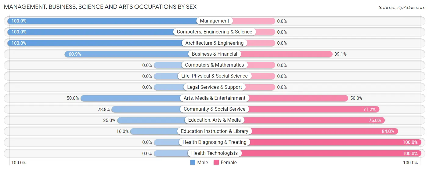Management, Business, Science and Arts Occupations by Sex in Muir Beach