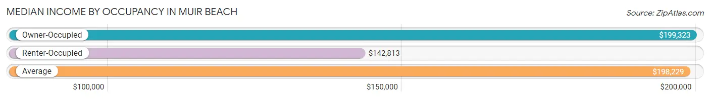 Median Income by Occupancy in Muir Beach