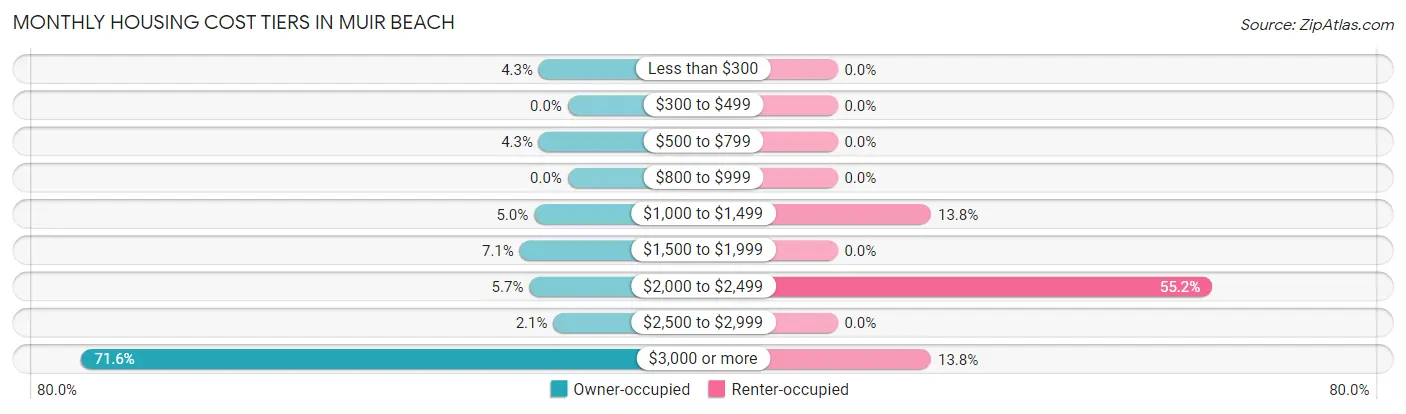Monthly Housing Cost Tiers in Muir Beach